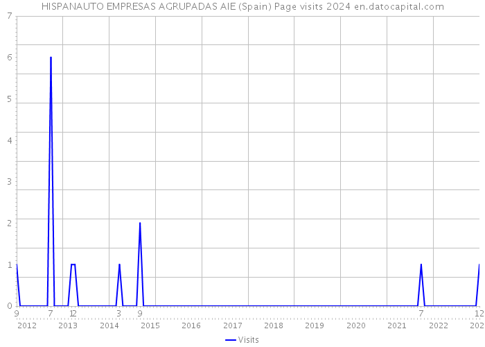 HISPANAUTO EMPRESAS AGRUPADAS AIE (Spain) Page visits 2024 