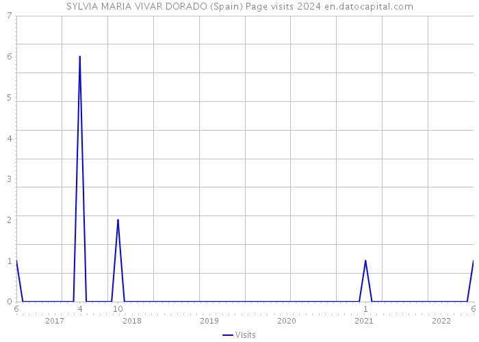 SYLVIA MARIA VIVAR DORADO (Spain) Page visits 2024 