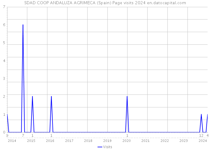 SDAD COOP ANDALUZA AGRIMECA (Spain) Page visits 2024 