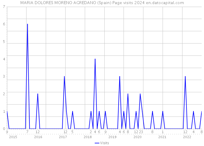 MARIA DOLORES MORENO AGREDANO (Spain) Page visits 2024 