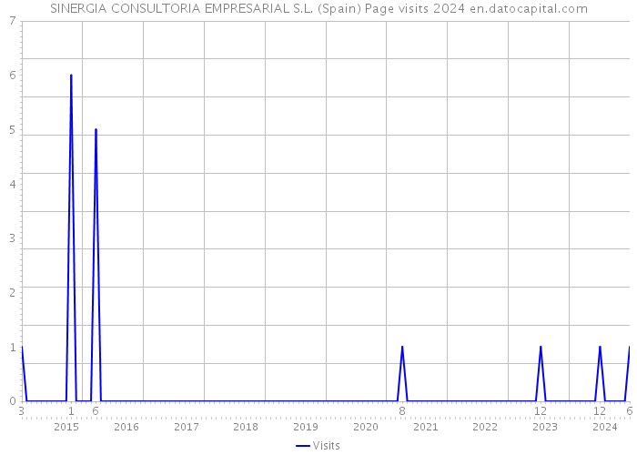 SINERGIA CONSULTORIA EMPRESARIAL S.L. (Spain) Page visits 2024 