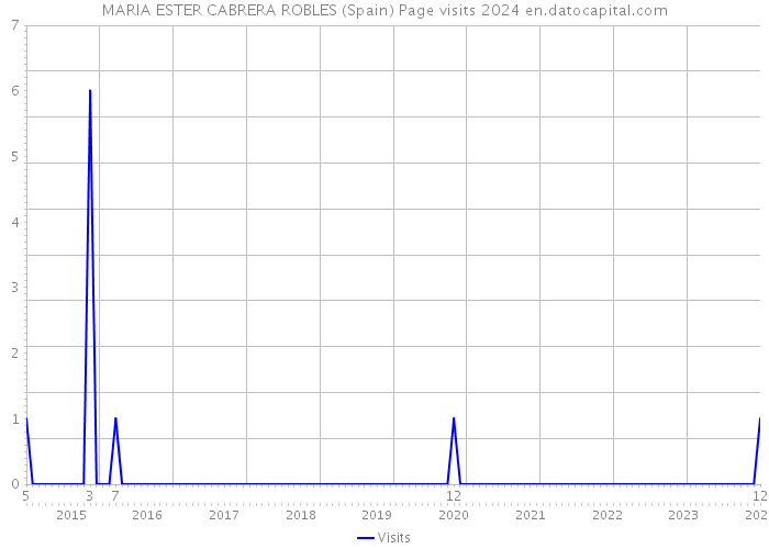 MARIA ESTER CABRERA ROBLES (Spain) Page visits 2024 