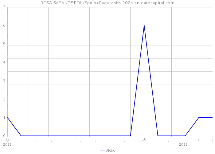 ROSA BASANTE POL (Spain) Page visits 2024 