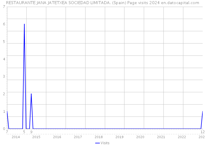 RESTAURANTE JANA JATETXEA SOCIEDAD LIMITADA. (Spain) Page visits 2024 