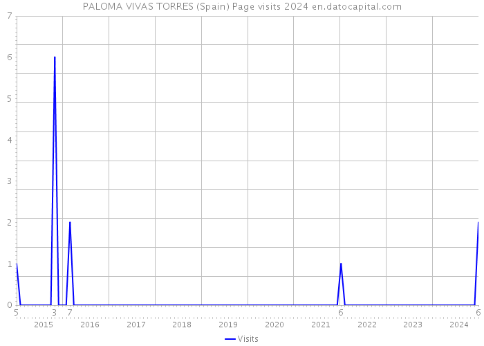 PALOMA VIVAS TORRES (Spain) Page visits 2024 