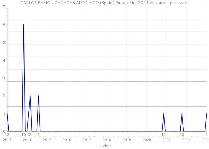 CARLOS RAMON CAÑADAS ALCOLADO (Spain) Page visits 2024 