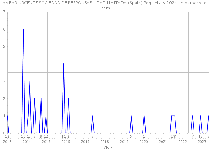 AMBAR URGENTE SOCIEDAD DE RESPONSABILIDAD LIMITADA (Spain) Page visits 2024 