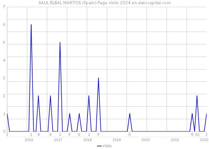 SAUL ELBAL MARTOS (Spain) Page visits 2024 