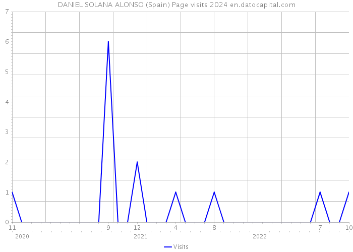 DANIEL SOLANA ALONSO (Spain) Page visits 2024 