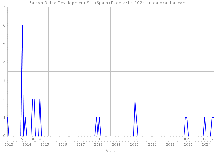 Falcon Ridge Development S.L. (Spain) Page visits 2024 
