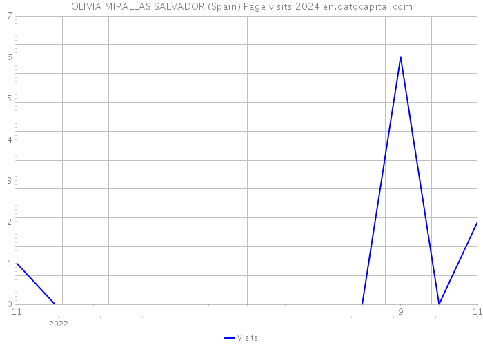 OLIVIA MIRALLAS SALVADOR (Spain) Page visits 2024 
