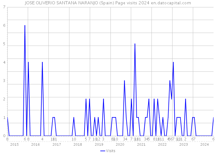 JOSE OLIVERIO SANTANA NARANJO (Spain) Page visits 2024 