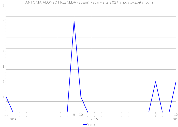 ANTONIA ALONSO FRESNEDA (Spain) Page visits 2024 