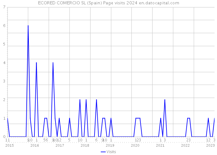 ECORED COMERCIO SL (Spain) Page visits 2024 