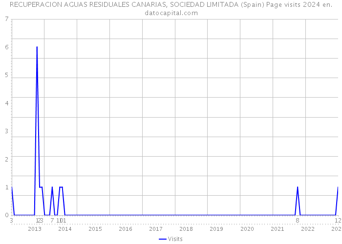 RECUPERACION AGUAS RESIDUALES CANARIAS, SOCIEDAD LIMITADA (Spain) Page visits 2024 