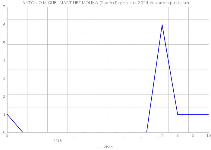 ANTONIO MIGUEL MARTINEZ MOLINA (Spain) Page visits 2024 