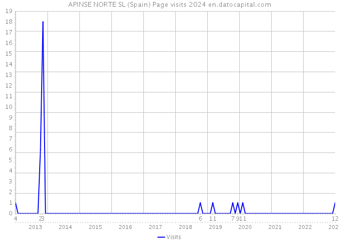 APINSE NORTE SL (Spain) Page visits 2024 