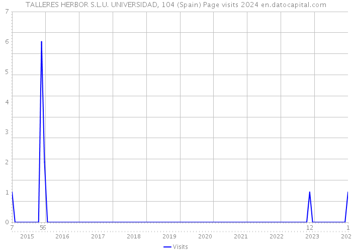 TALLERES HERBOR S.L.U. UNIVERSIDAD, 104 (Spain) Page visits 2024 