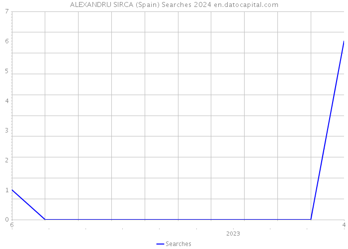 ALEXANDRU SIRCA (Spain) Searches 2024 