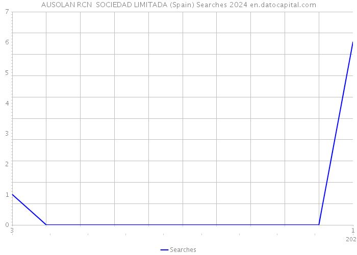 AUSOLAN RCN SOCIEDAD LIMITADA (Spain) Searches 2024 