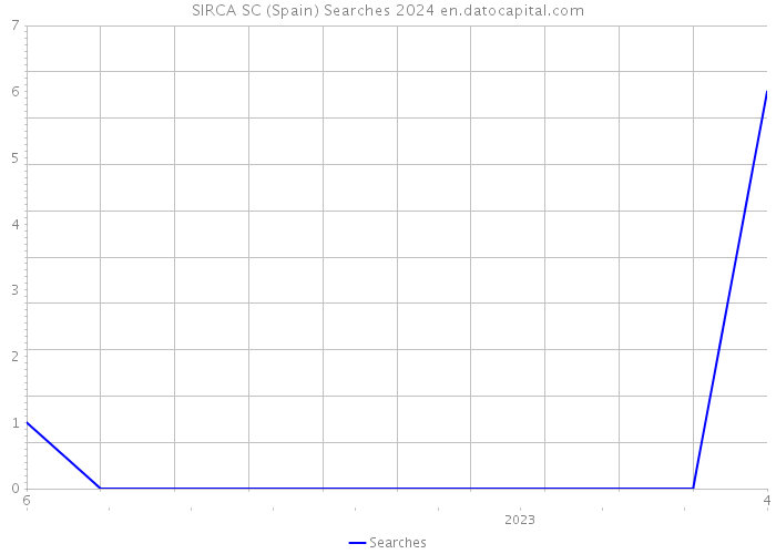 SIRCA SC (Spain) Searches 2024 