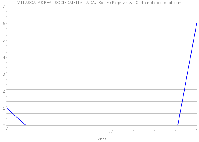 VILLASCALAS REAL SOCIEDAD LIMITADA. (Spain) Page visits 2024 