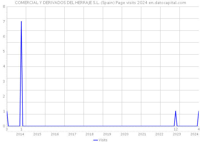 COMERCIAL Y DERIVADOS DEL HERRAJE S.L. (Spain) Page visits 2024 
