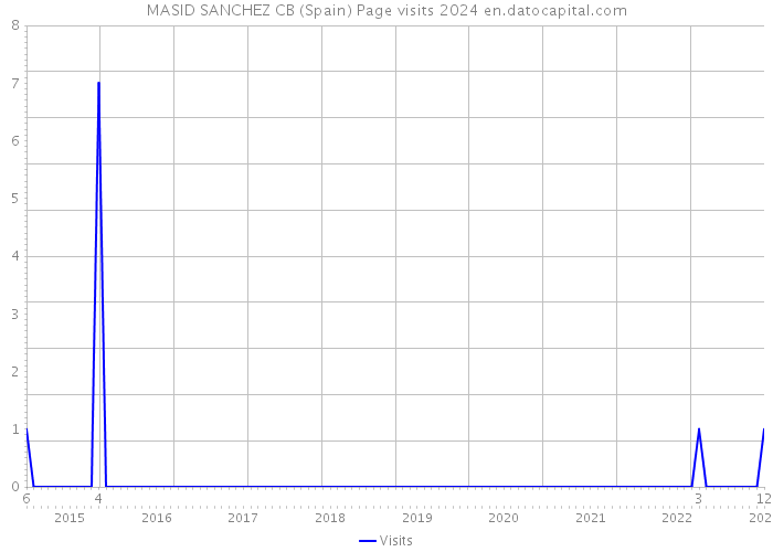 MASID SANCHEZ CB (Spain) Page visits 2024 
