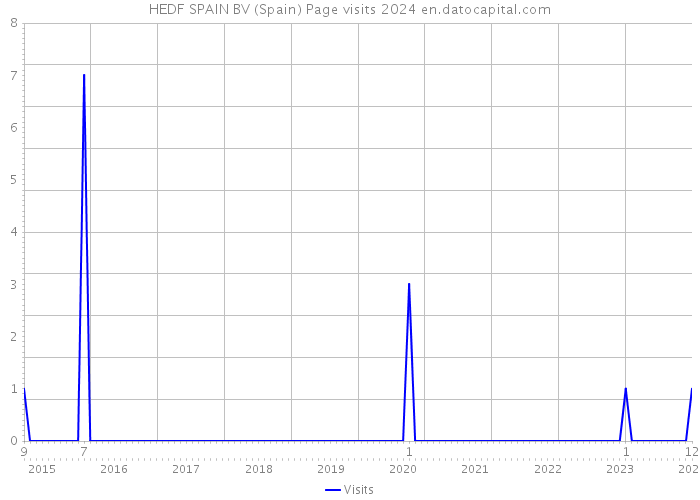 HEDF SPAIN BV (Spain) Page visits 2024 