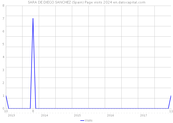 SARA DE DIEGO SANCHEZ (Spain) Page visits 2024 