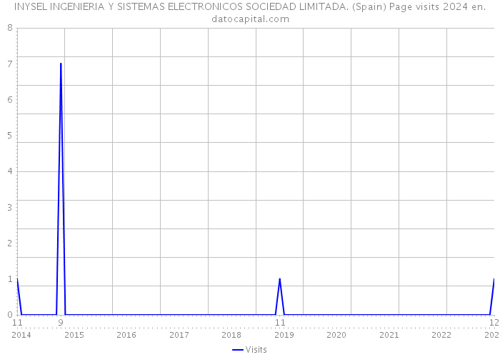 INYSEL INGENIERIA Y SISTEMAS ELECTRONICOS SOCIEDAD LIMITADA. (Spain) Page visits 2024 