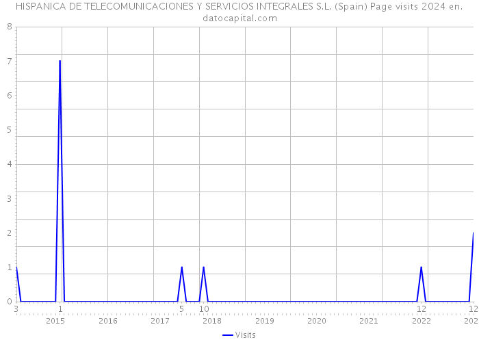 HISPANICA DE TELECOMUNICACIONES Y SERVICIOS INTEGRALES S.L. (Spain) Page visits 2024 
