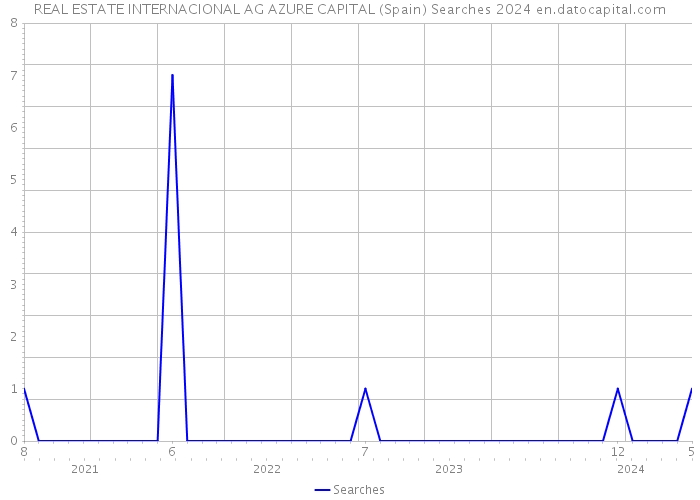 REAL ESTATE INTERNACIONAL AG AZURE CAPITAL (Spain) Searches 2024 