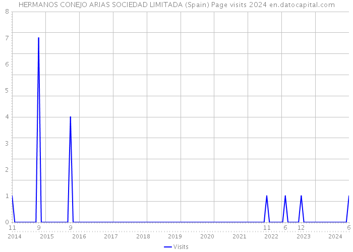 HERMANOS CONEJO ARIAS SOCIEDAD LIMITADA (Spain) Page visits 2024 