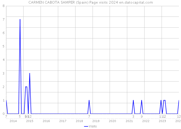 CARMEN CABOTA SAMPER (Spain) Page visits 2024 