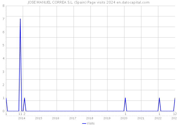 JOSE MANUEL CORREA S.L. (Spain) Page visits 2024 