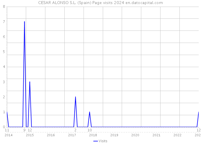 CESAR ALONSO S.L. (Spain) Page visits 2024 