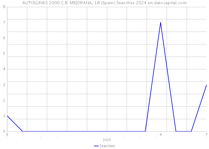 AUTOLUNAS 2000 C.B. MEJORANA, 18 (Spain) Searches 2024 