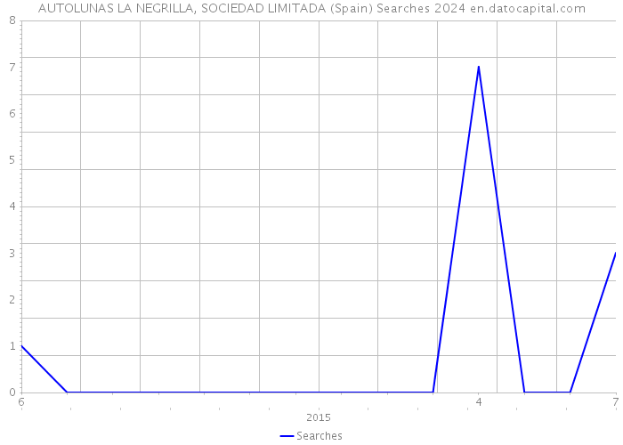 AUTOLUNAS LA NEGRILLA, SOCIEDAD LIMITADA (Spain) Searches 2024 