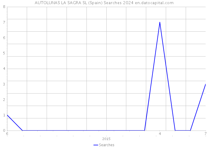 AUTOLUNAS LA SAGRA SL (Spain) Searches 2024 