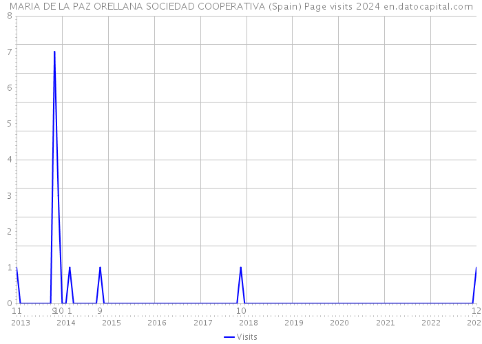 MARIA DE LA PAZ ORELLANA SOCIEDAD COOPERATIVA (Spain) Page visits 2024 