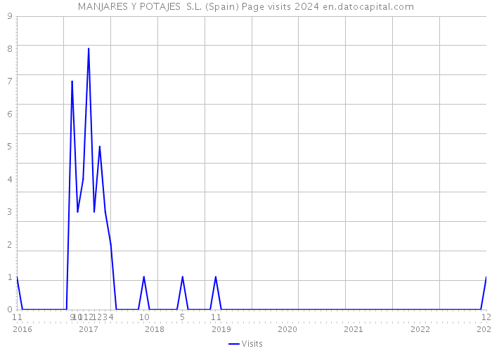 MANJARES Y POTAJES S.L. (Spain) Page visits 2024 