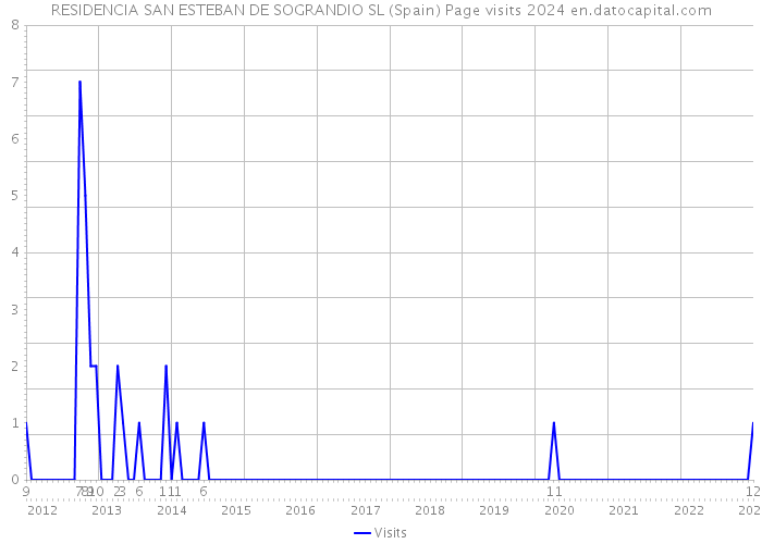 RESIDENCIA SAN ESTEBAN DE SOGRANDIO SL (Spain) Page visits 2024 