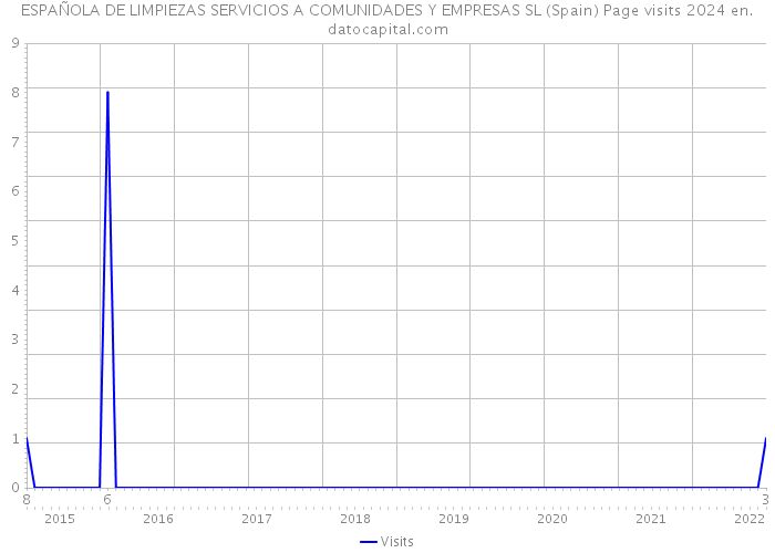 ESPAÑOLA DE LIMPIEZAS SERVICIOS A COMUNIDADES Y EMPRESAS SL (Spain) Page visits 2024 