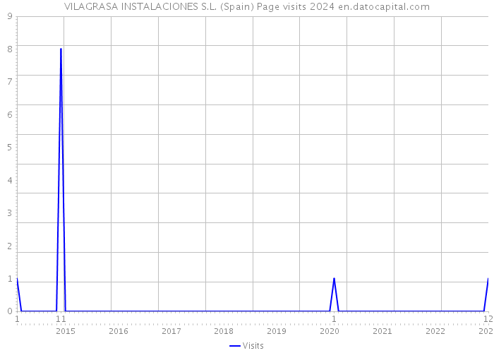VILAGRASA INSTALACIONES S.L. (Spain) Page visits 2024 