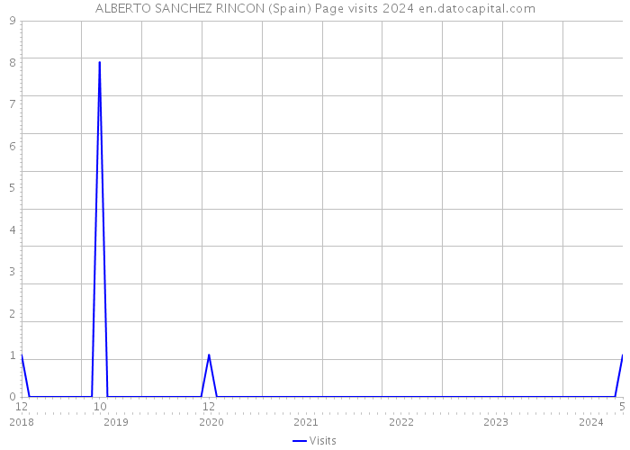ALBERTO SANCHEZ RINCON (Spain) Page visits 2024 