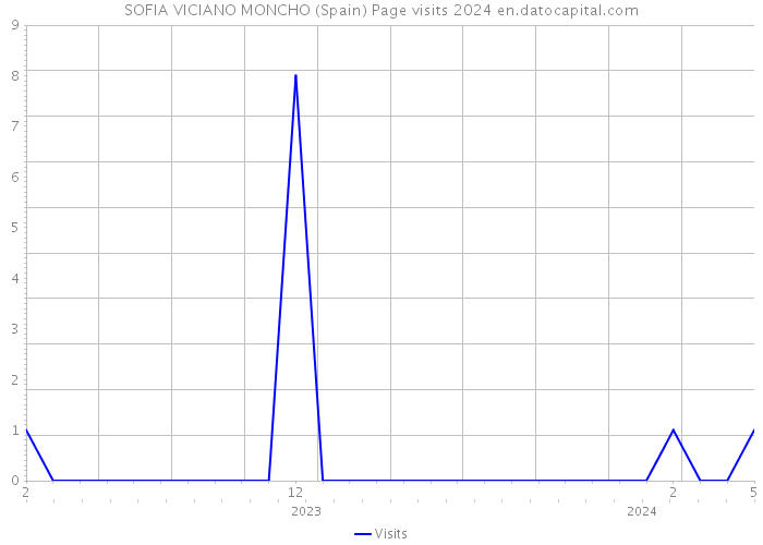 SOFIA VICIANO MONCHO (Spain) Page visits 2024 