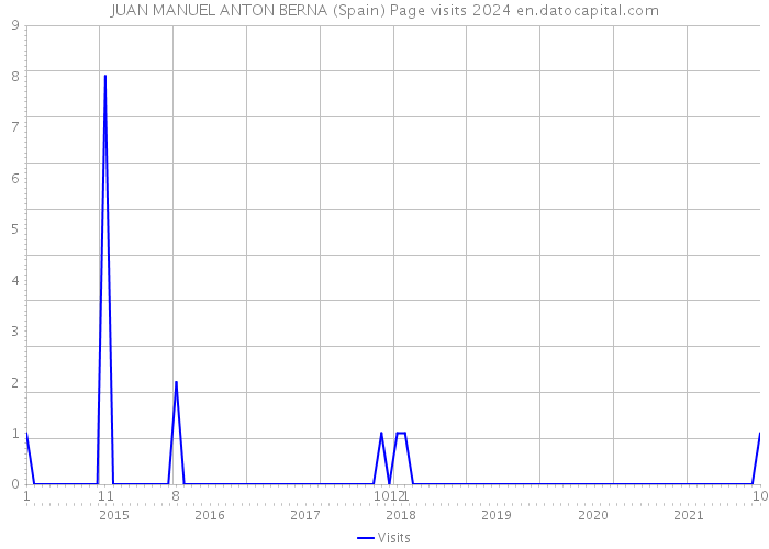 JUAN MANUEL ANTON BERNA (Spain) Page visits 2024 