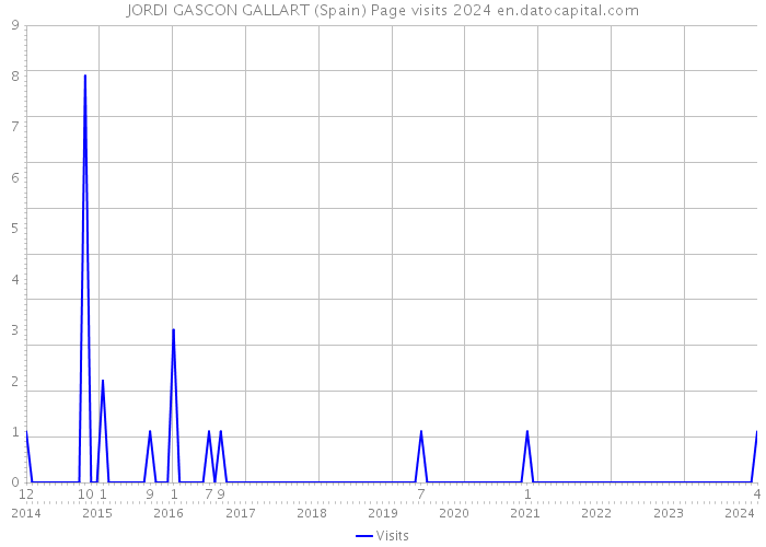 JORDI GASCON GALLART (Spain) Page visits 2024 