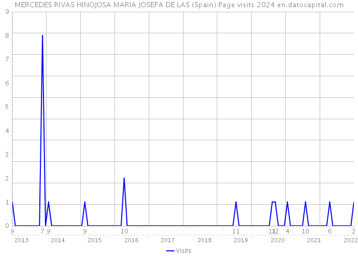 MERCEDES RIVAS HINOJOSA MARIA JOSEFA DE LAS (Spain) Page visits 2024 